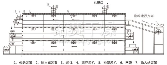多層帶(dài)式幹燥機結構示意圖 多層帶式幹燥機結構(gòu)示意圖
