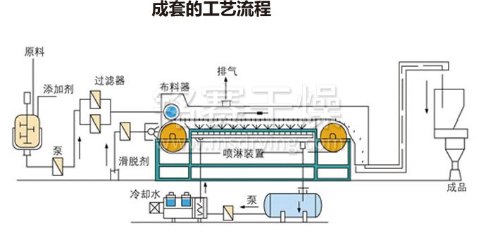 熔融造粒工藝流程 熔融造粒工(gōng)藝流程