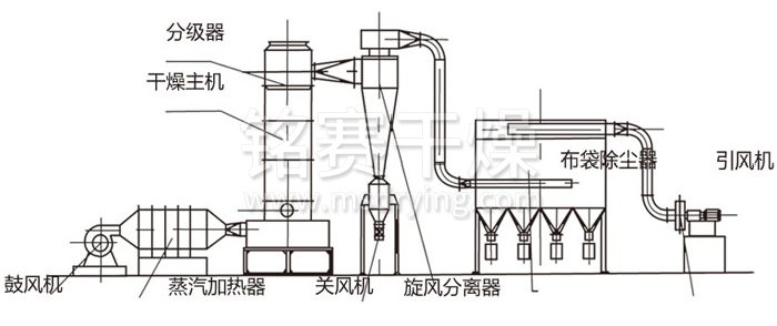 閃蒸（zhēng）幹燥（zào）機結構示意圖