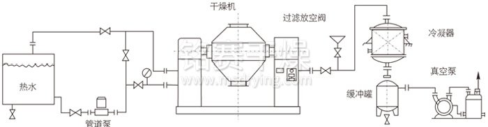 雙錐回轉真空幹燥（zào）機安裝示範