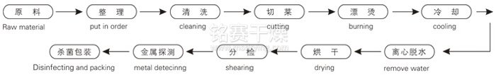 脫水蔬(shū)菜帶式幹燥工藝流程 脫水蔬菜帶式(shì)幹燥(zào)工藝流程