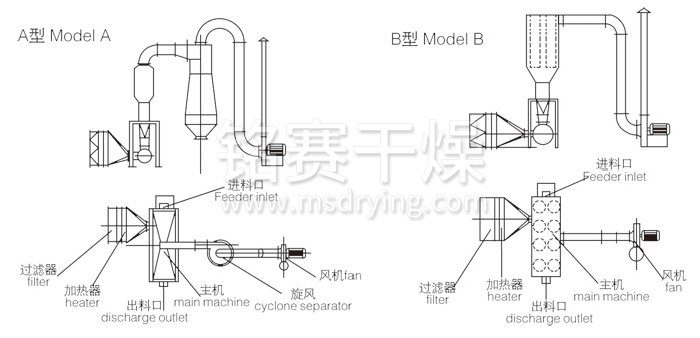 臥式沸騰幹燥機（jī）結（jié）構示意（yì）圖