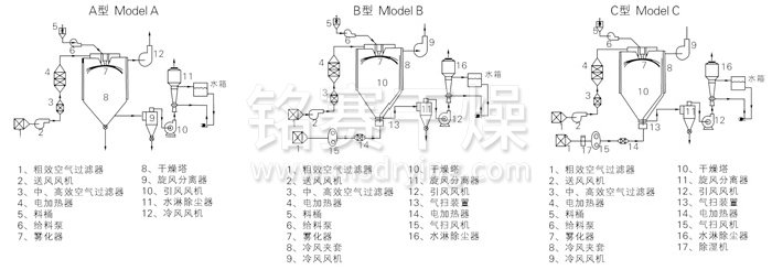 中藥浸膏噴霧幹（gàn）燥機結構示意圖